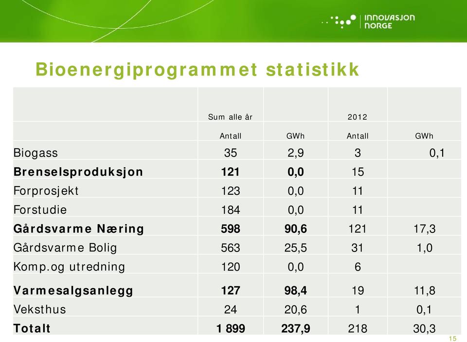 Gårdsvarme Næring 598 90,6 121 17,3 Gårdsvarme Bolig 563 25,5 31 1,0 Komp.