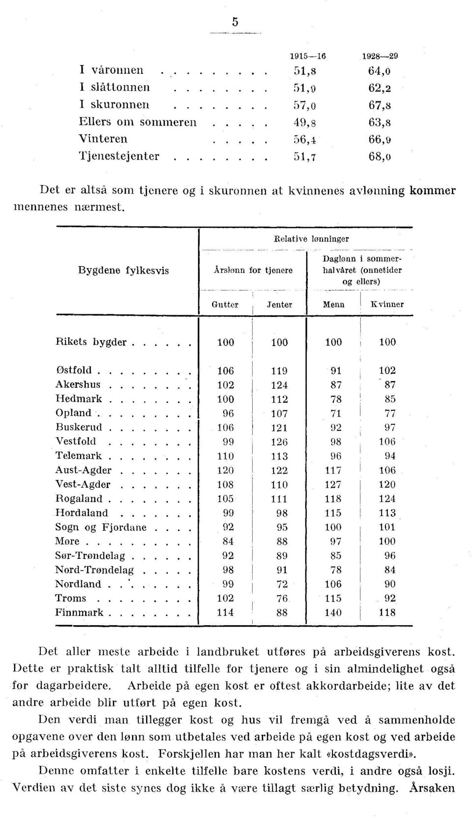 Relative lønninger Bygdene fylkesvis Årslønn for tjenere Daglønn i sommerhalvåret (onnetider og ellers) Gutter Jenter Menn Kvinner Rikets bygder 100 100 100 100 Østfold 106 119 91 102 Akershus 102