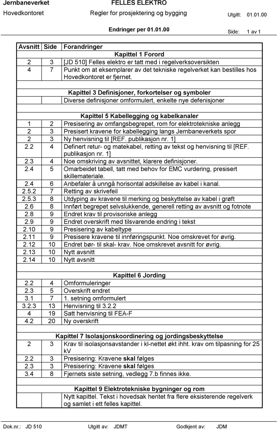 Presisering av omfangsbegrepet, rom for elektrotekniske anlegg 2 3 Presisert kravene for kabellegging langs Jernbaneverkets spor 2 3 Ny henvisning til [REF. publikasjon nr. 1] 2.