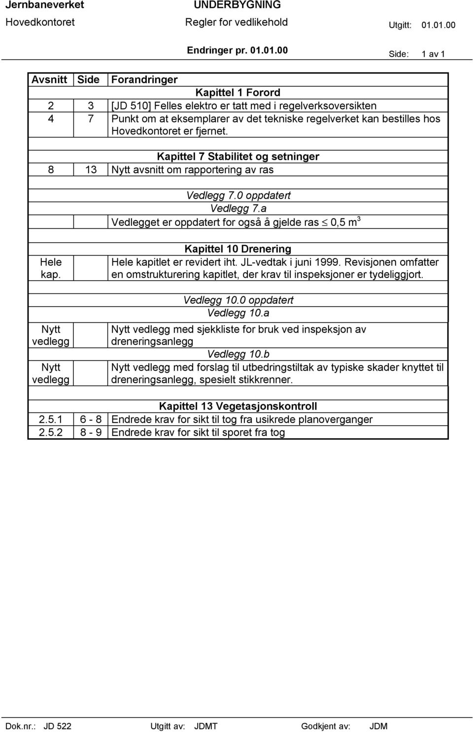 Revisjonen omfatter en omstrukturering kapitlet, der krav til inspeksjoner er tydeliggjort. Vedlegg 10.0 oppdatert Vedlegg 10.