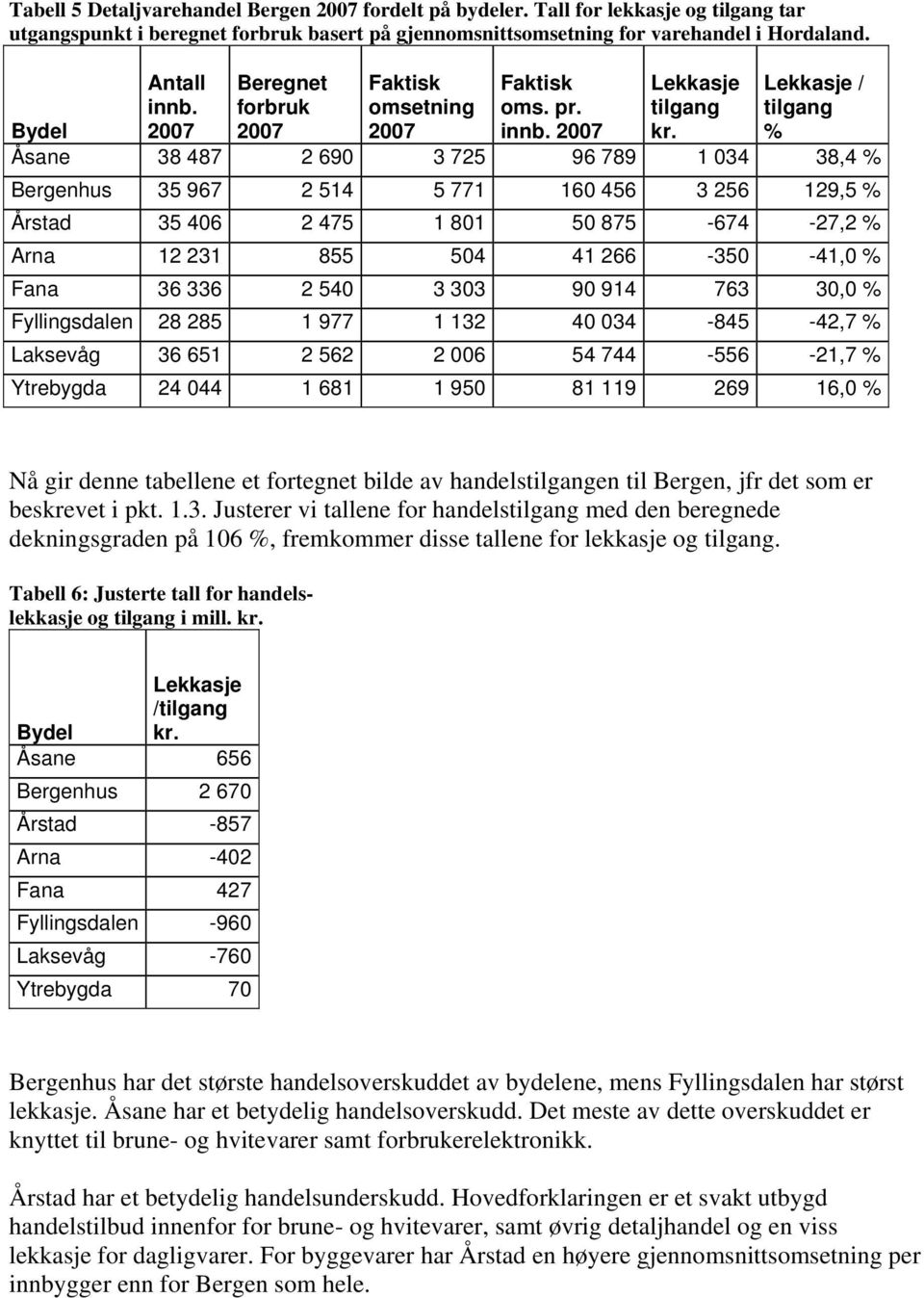 Lekkasje / tilgang % Åsane 38 487 2 690 3 725 96 789 1 034 38,4 % Bergenhus 35 967 2 514 5 771 160 456 3 256 129,5 % Årstad 35 406 2 475 1 801 50 875-674 -27,2 % Arna 12 231 855 504 41 266-350 -41,0