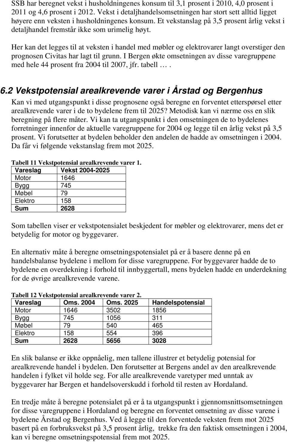 Her kan det legges til at veksten i handel med møbler og elektrovarer langt overstiger den prognosen Civitas har lagt til grunn.