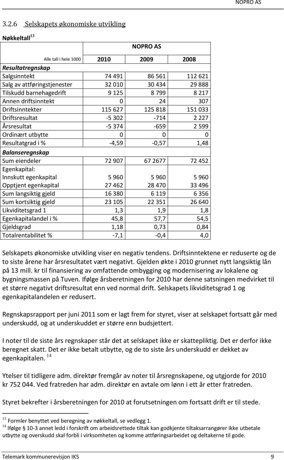 Resultatgrad i % -4,59-0,57 1,48 Balanseregnskap Sum eiendeler 72 907 67 2677 72 452 Egenkapital: Innskutt egenkapital Opptjent egenkapital 5 960 27 462 5 960 28 470 5 960 33 496 Sum langsiktig gjeld