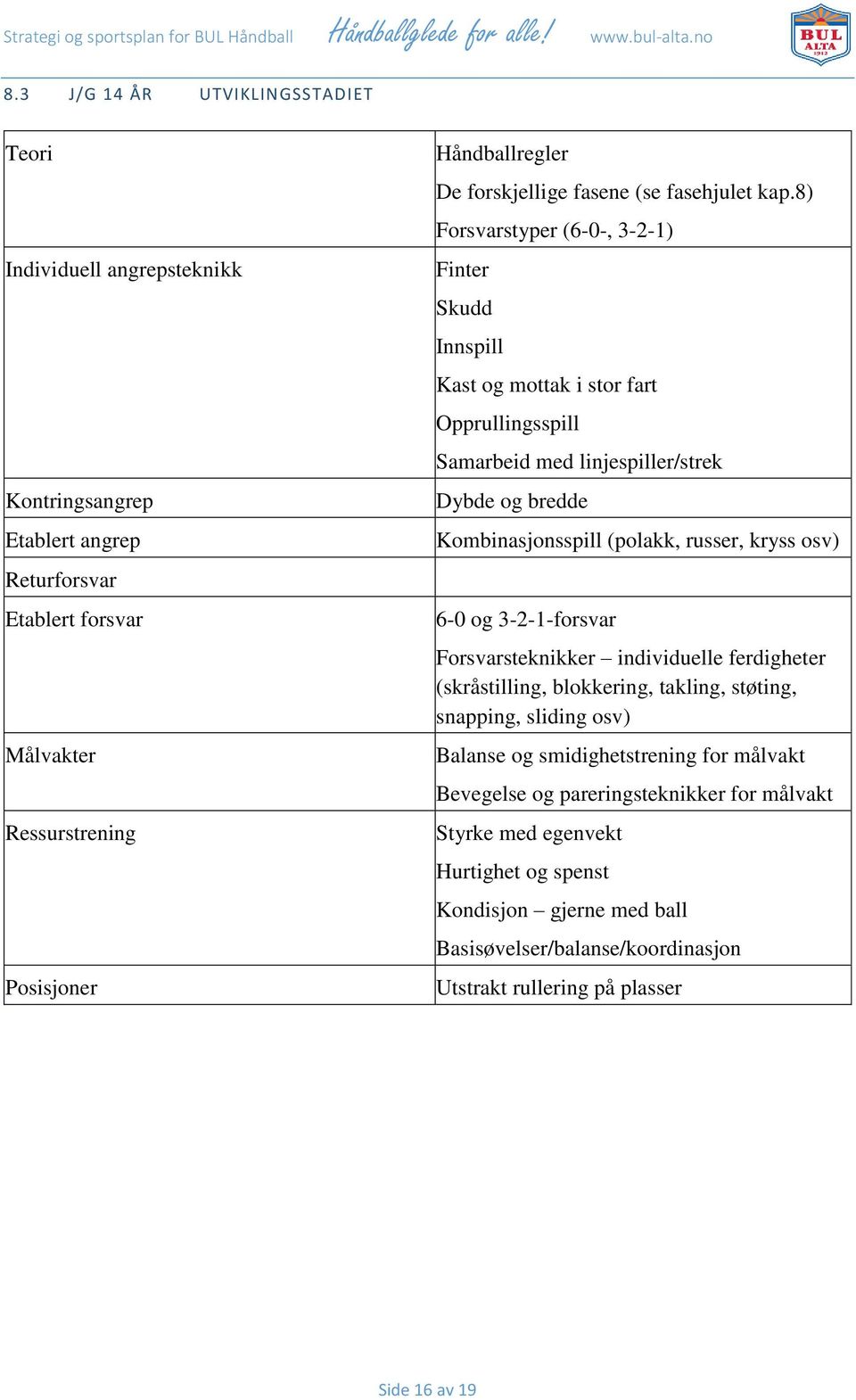 8) Forsvarstyper (6-0-, 3-2-1) Finter Skudd Innspill Kast og mottak i stor fart Opprullingsspill Samarbeid med linjespiller/strek Dybde og bredde Kombinasjonsspill (polakk, russer, kryss osv)