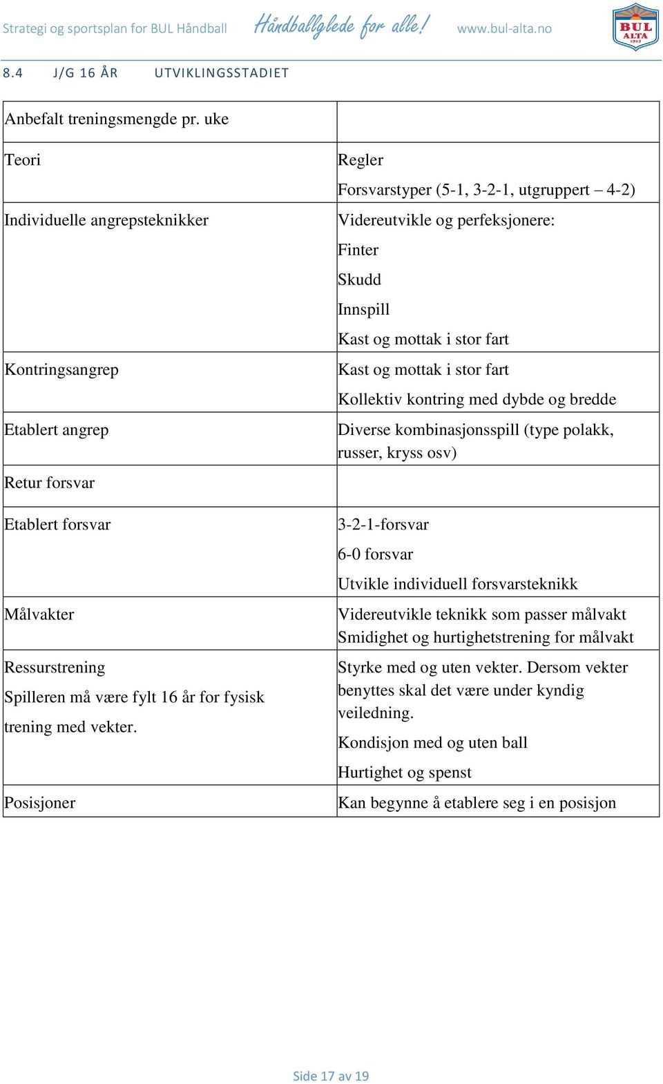 Posisjoner Regler Forsvarstyper (5-1, 3-2-1, utgruppert 4-2) Videreutvikle og perfeksjonere: Finter Skudd Innspill Kast og mottak i stor fart Kast og mottak i stor fart Kollektiv kontring med dybde