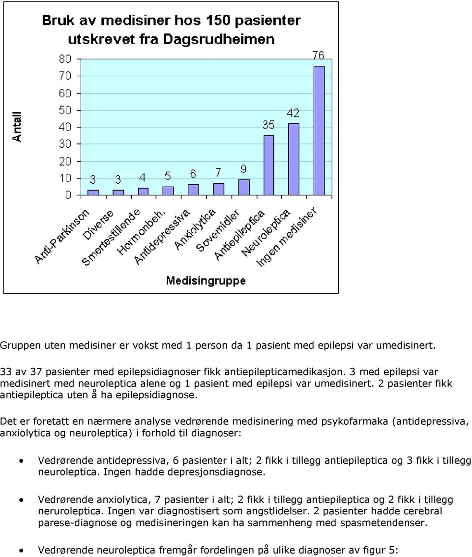 Det er foretatt en nærmere analyse vedrørende medisinering med psykofarmaka (antidepressiva, anxiolytica og neuroleptica) i forhold til diagnoser: Vedrørende antidepressiva, 6 pasienter i alt; 2 fikk