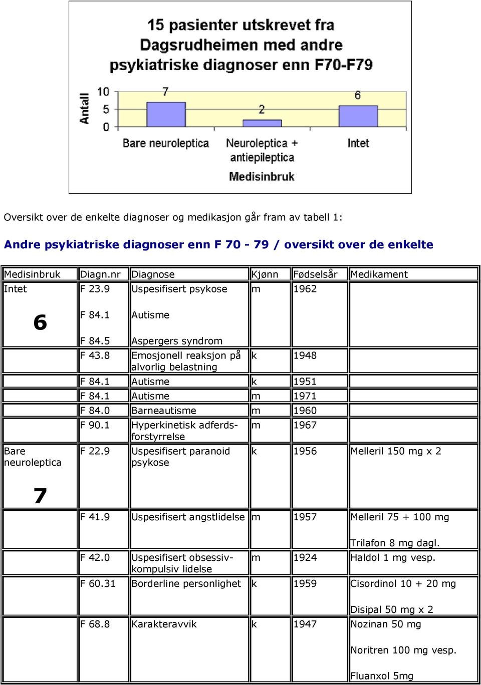 8 Autisme Aspergers syndrom Emosjonell reaksjon på alvorlig belastning k 1948 F 84.1 Autisme k 1951 F 84.1 Autisme m 1971 F 84.0 Barneautisme m 1960 F 90.1 F 22.