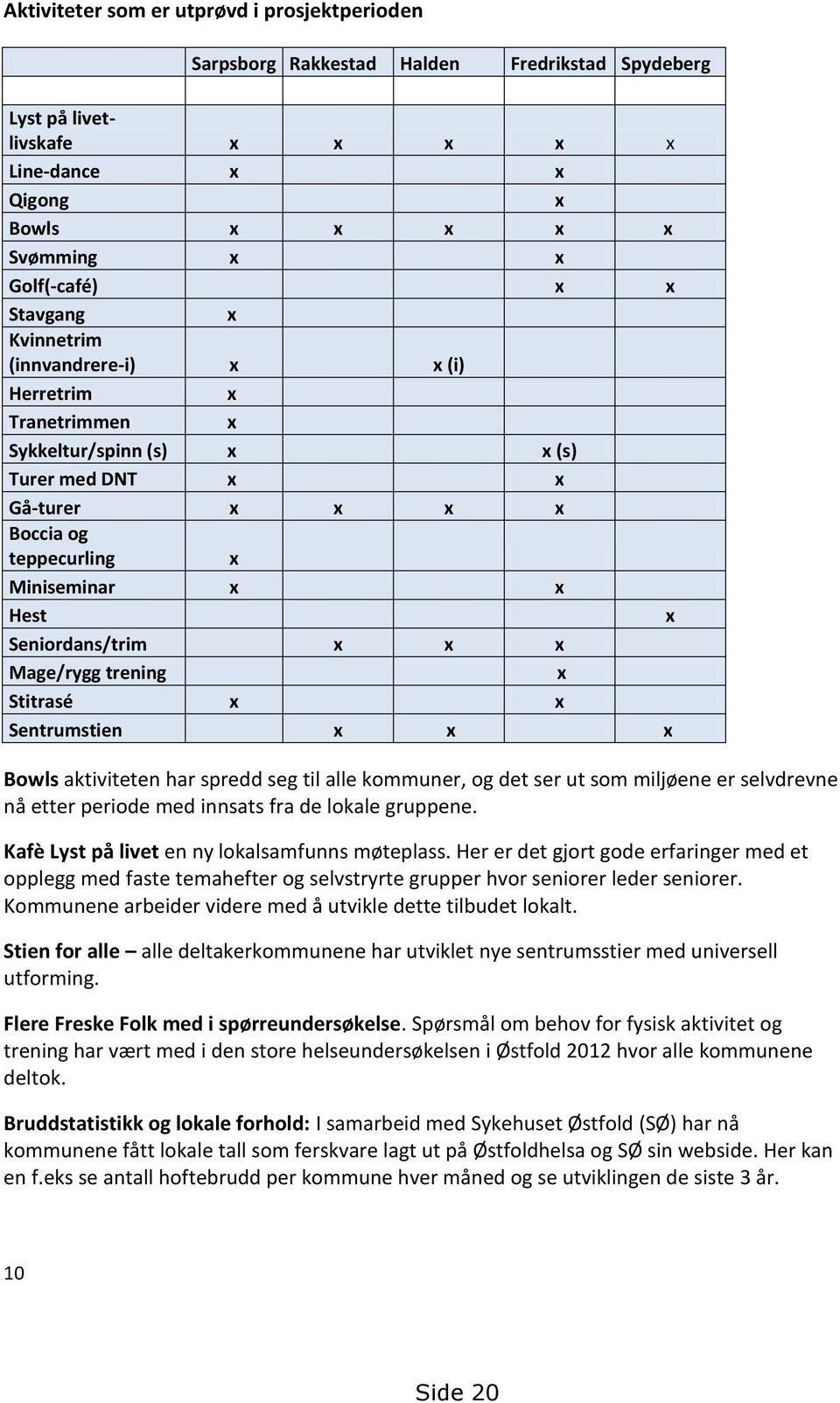 x x x Mage/rygg trening x Stitrasé x x Sentrumstien x x x Bowls aktiviteten har spredd seg til alle kommuner, og det ser ut som miljøene er selvdrevne nå etter periode med innsats fra de lokale