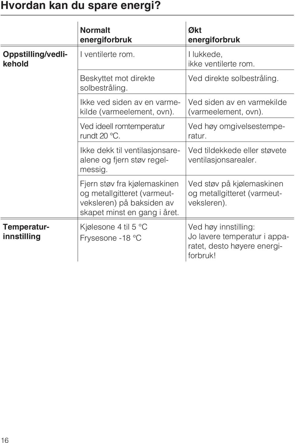 Fjern støv fra kjølemaskinen og metallgitteret (varmeutveksleren) på baksiden av skapet minst en gang i året. Kjølesone 4 til 5 C Frysesone -18 C Økt energiforbruk I lukkede, ikke ventilerte rom.