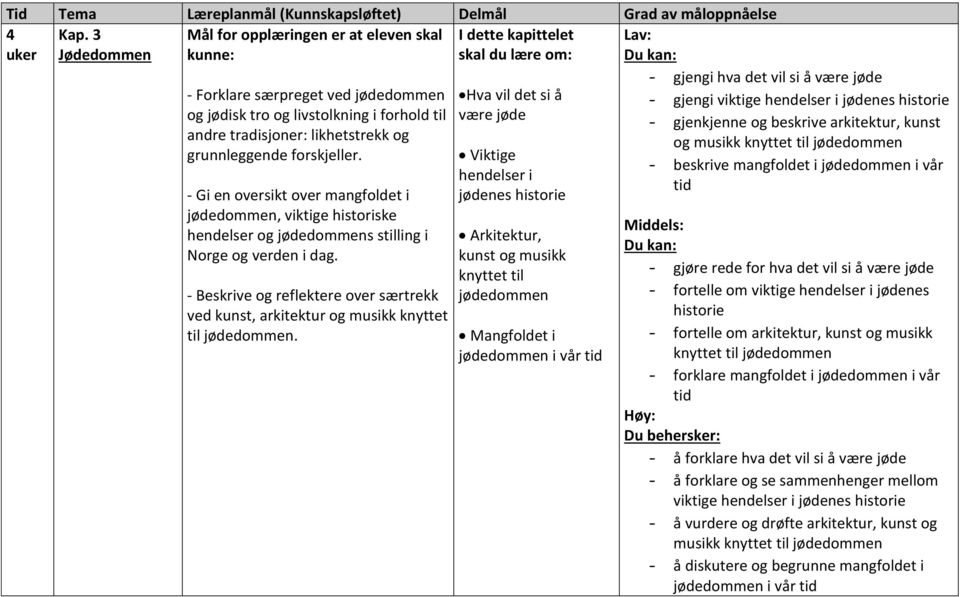 likhetstrekk og grunnleggende forskjeller. - Gi en oversikt over mangfoldet i jødedommen, viktige historiske hendelser og jødedommens stilling i Norge og verden i dag.