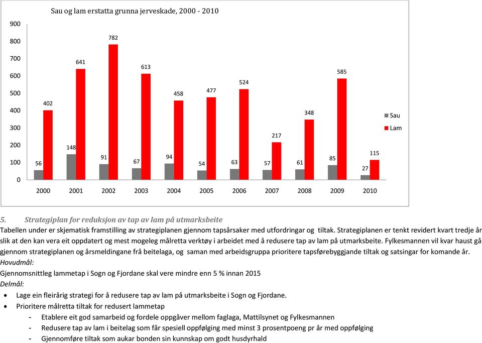 Strategiplanen er tenkt revidert kvart tredje år slik at den kan vera eit oppdatert og mest mogeleg målretta verktøy i arbeidet med å redusere tap av lam på utmarksbeite.