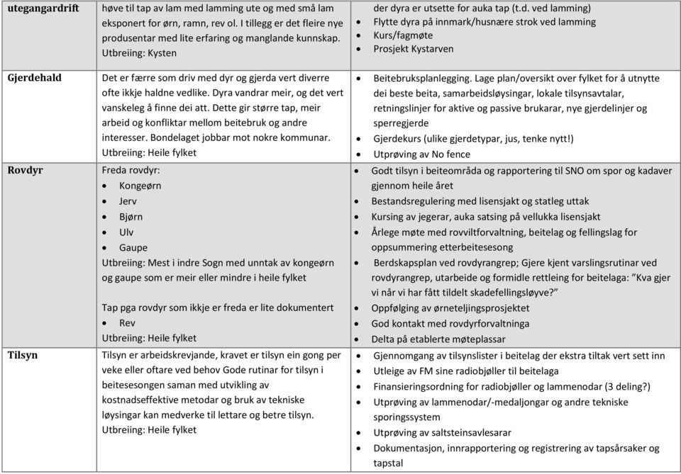 r dyra er utsette for auka tap (t.d. ved lamming) Flytte dyra på innmark/husnære strok ved lamming Kurs/fagmøte Prosjekt Kystarven Gjerdehald Rovdyr Tilsyn Det er færre som driv med dyr og gjerda