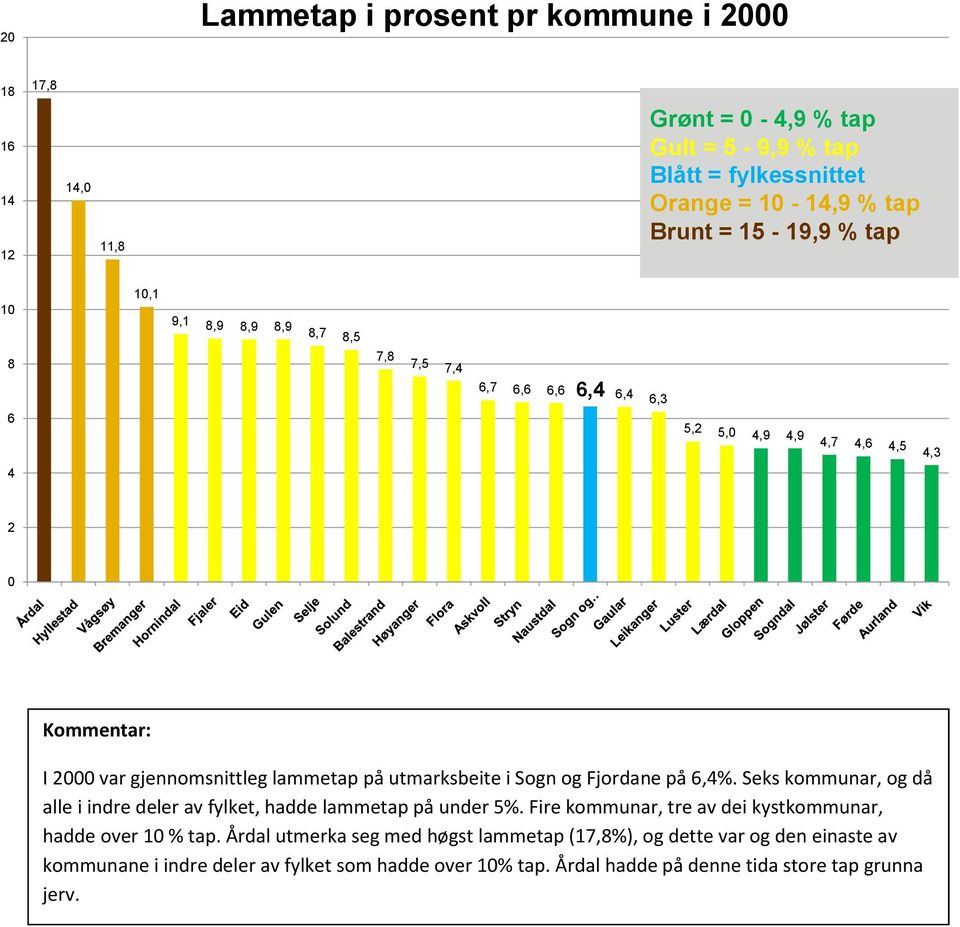 Sogn og Fjordane på 6,4%. Seks kommunar, og då alle i indre deler av fylket, hadde lammetap på under 5%. Fire kommunar, tre av dei kystkommunar, hadde over 10 % tap.