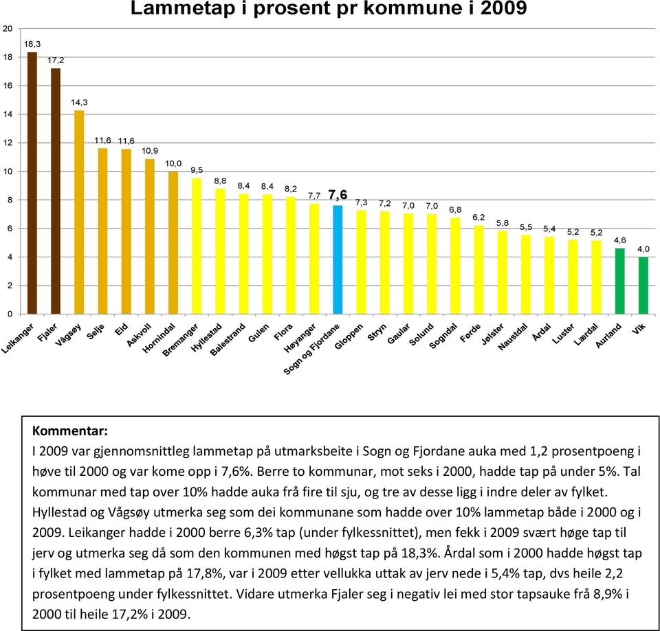 Tal kommunar med tap over 10% hadde auka frå fire til sju, og tre av desse ligg i indre deler av fylket.