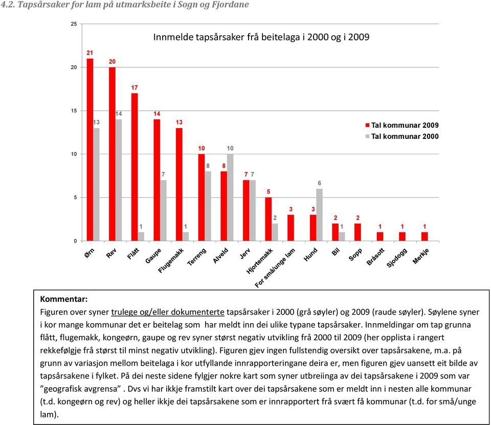 Søylene syner i kor mange kommunar det er beitelag som har meldt inn dei ulike typane tapsårsaker.