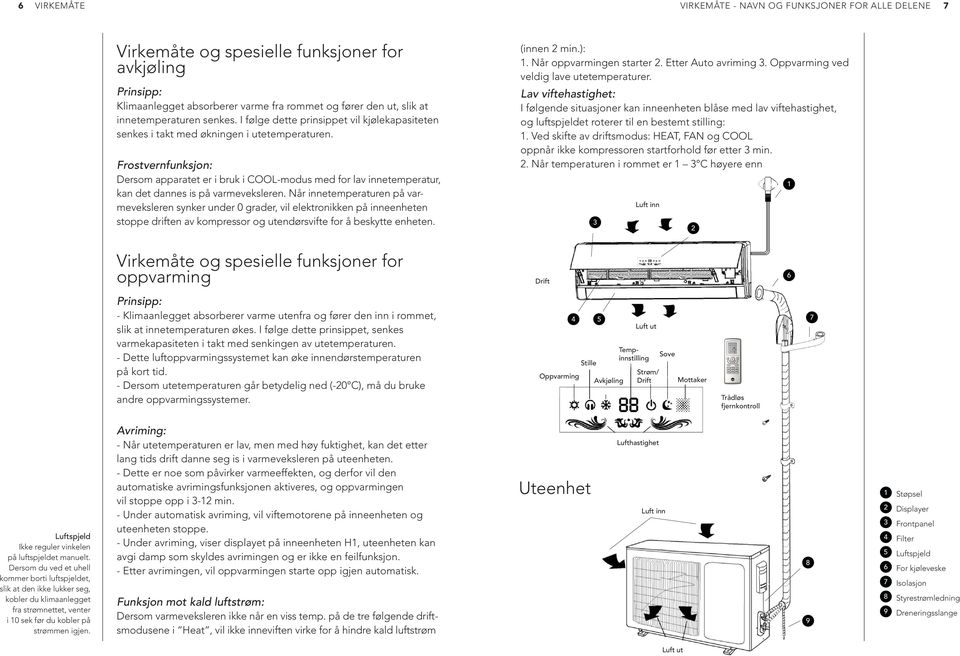 Frostvernfunksjon: Dersom apparatet er i bruk i COOL-modus med for lav innetemperatur, kan det dannes is på varmeveksleren.