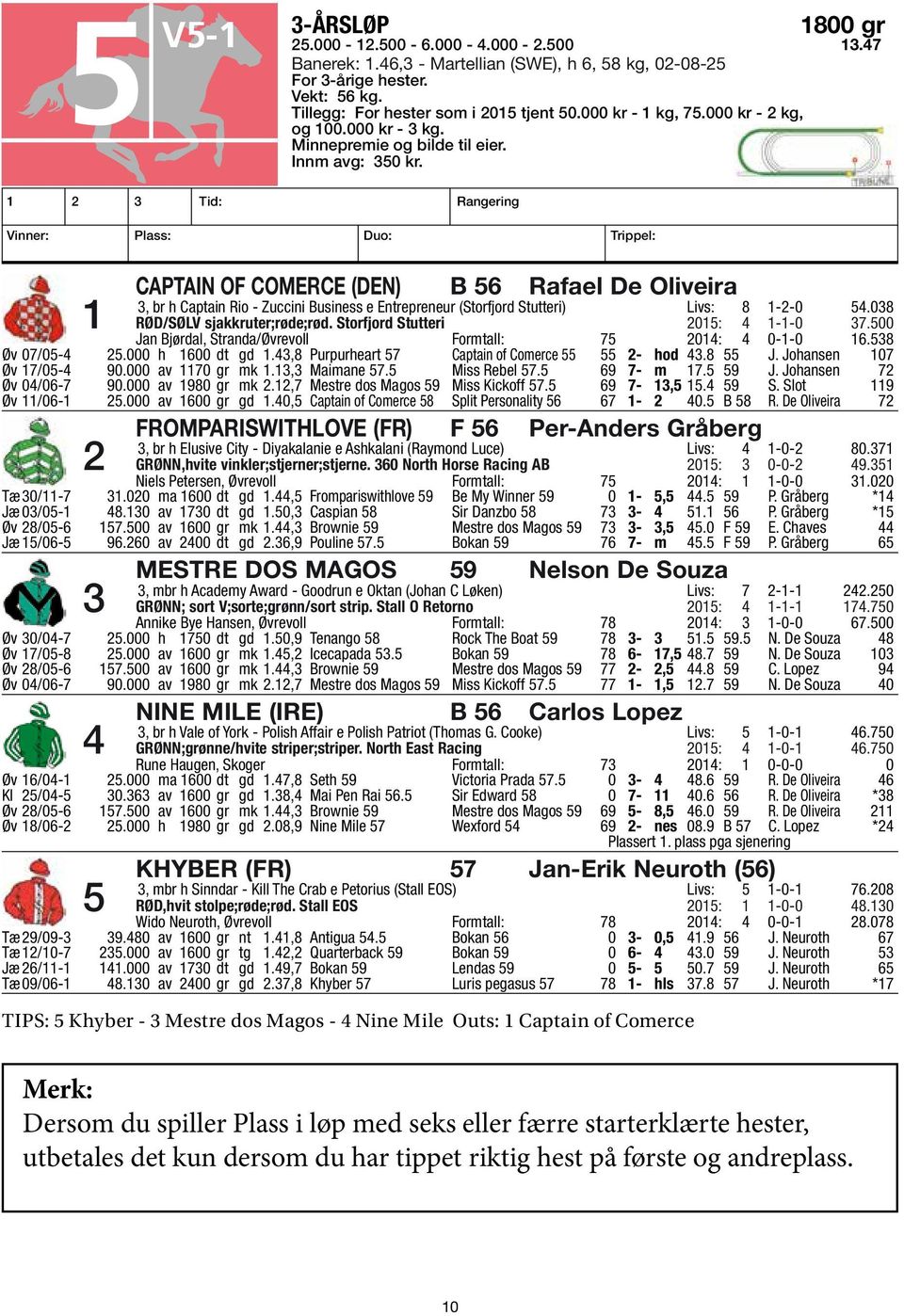 1 2 3 Tid: Rangering Vinner: Plass: Duo: Trippel: CAPTAIN OF COMERCE (DEN) B 56 Rafael De Oliveira 3, br h Captain Rio - Zuccini Business e Entrepreneur (Storfjord Stutteri) Livs: 8 1-2-0 54.