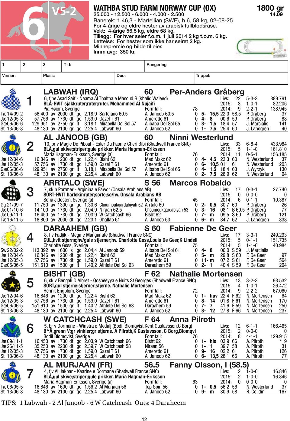 1 2 3 Tid: Rangering Vinner: Plass: Duo: Trippel: LABWAH (IRQ) 60 Per-Anders GrЕberg 6, f he Asad Saif - Naama Al Thaltha e Masoud S (Khalid Waleed) Livs: 22 5-3-3 389.