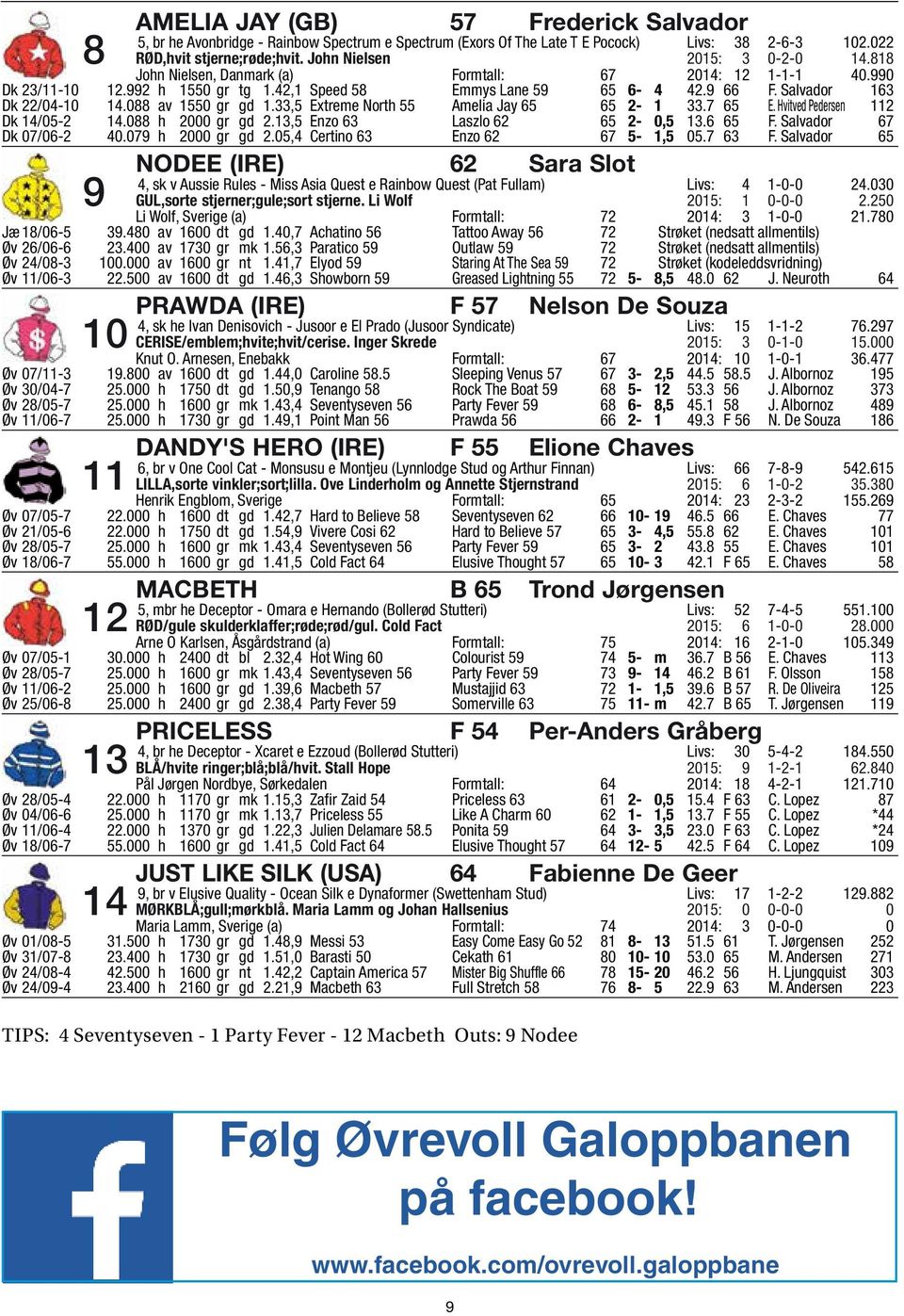 Salvador 163 Dk 22/04-10 14.088 av 1550 gr gd 1.33,5 Extreme North 55 Amelia Jay 65 65 2-1 33.7 65 E. Hvitved Pedersen 112 Dk 14/05-2 14.088 h 2000 gr gd 2.13,5 Enzo 63 Laszlo 62 65 2-0,5 13.6 65 F.