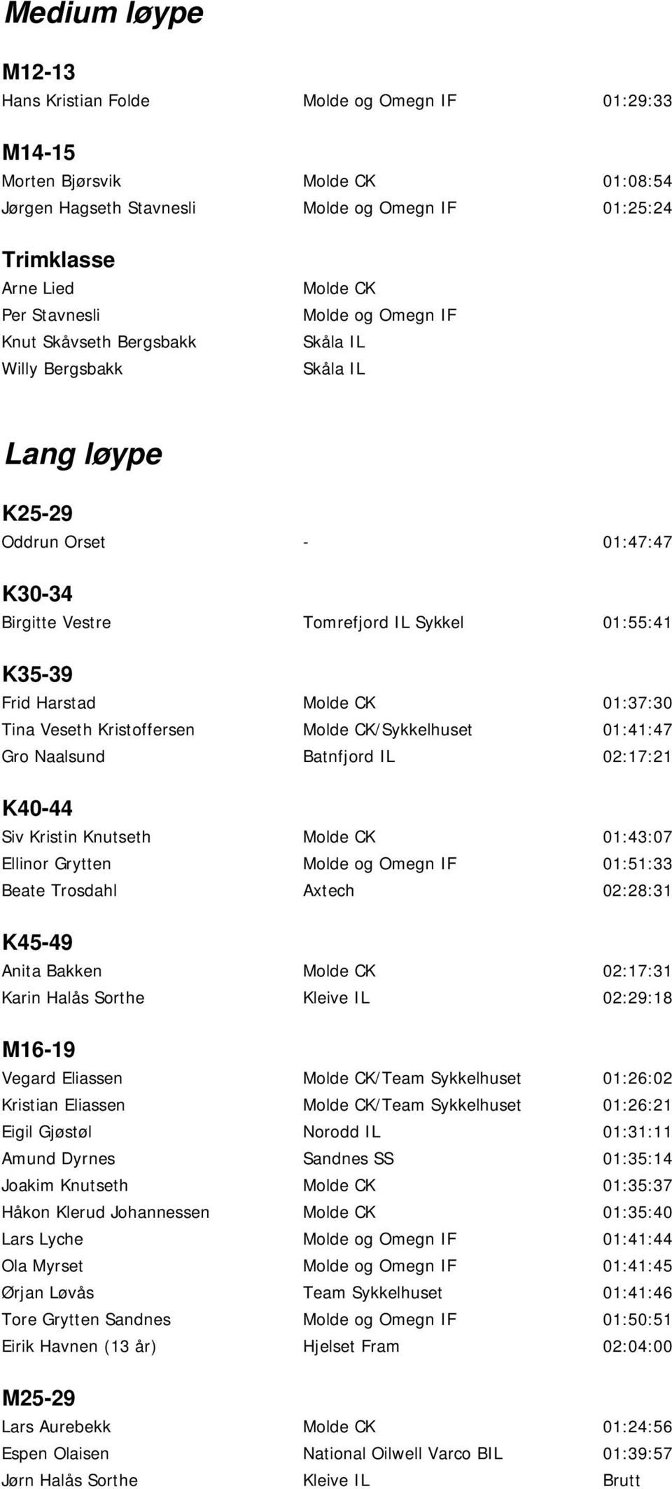 02:17:21 K40-44 Siv Kristin Knutseth 01:43:07 Ellinor Grytten 01:51:33 Beate Trosdahl Axtech 02:28:31 K45-49 Anita Bakken 02:17:31 Karin Halås Sorthe Kleive IL 02:29:18 M16-19 Vegard Eliassen /Team