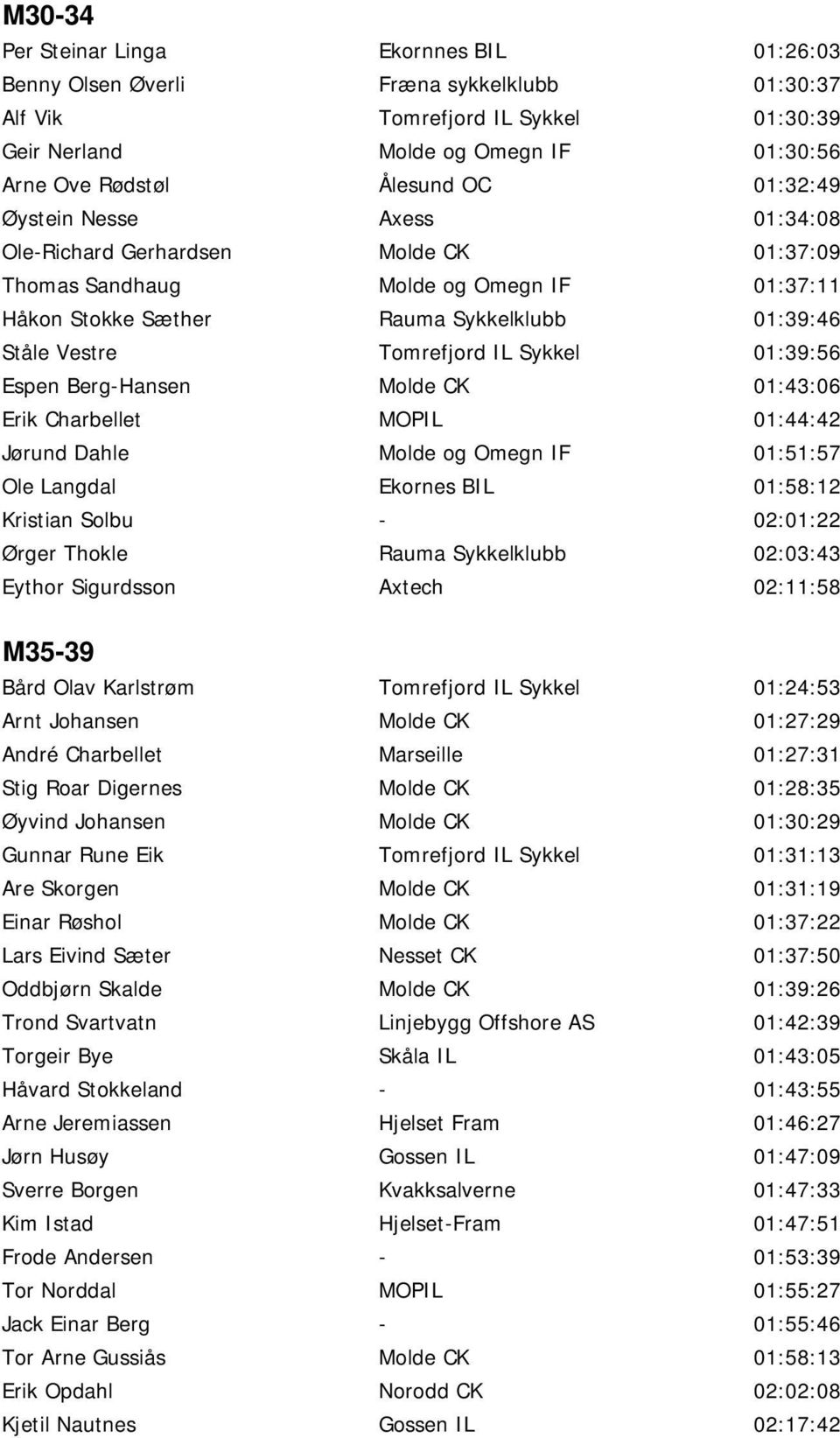 Charbellet MOPIL 01:44:42 Jørund Dahle 01:51:57 Ole Langdal Ekornes BIL 01:58:12 Kristian Solbu - 02:01:22 Ørger Thokle Rauma Sykkelklubb 02:03:43 Eythor Sigurdsson Axtech 02:11:58 M35-39 Bård Olav