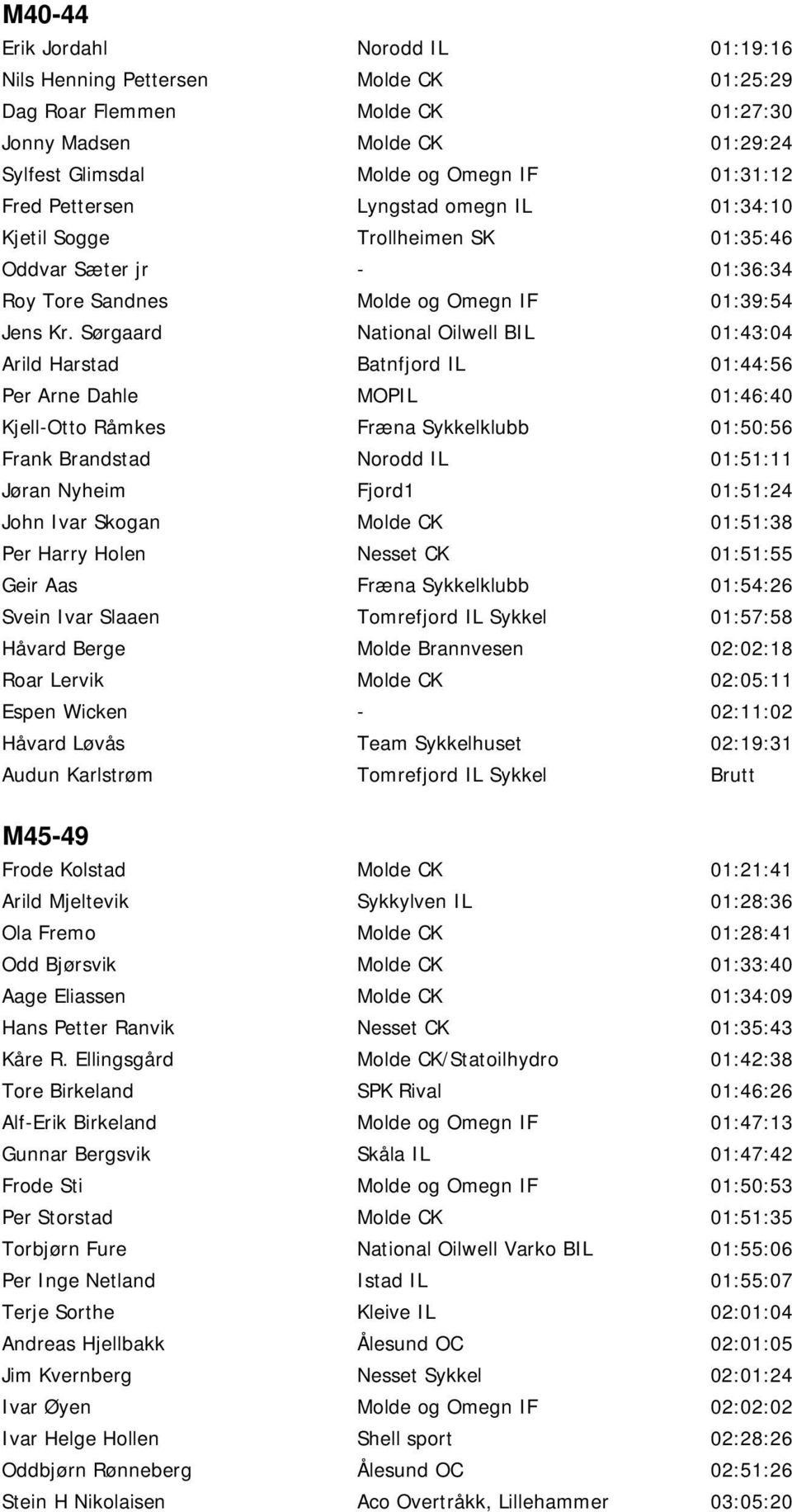 Sørgaard National Oilwell BIL 01:43:04 Arild Harstad Batnfjord IL 01:44:56 Per Arne Dahle MOPIL 01:46:40 Kjell-Otto Råmkes Fræna Sykkelklubb 01:50:56 Frank Brandstad Norodd IL 01:51:11 Jøran Nyheim