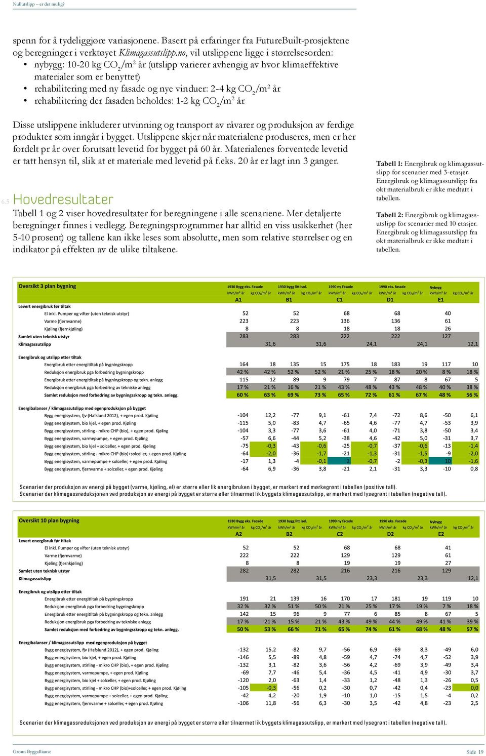 kg CO2/m2 år rehabilitering der fasaden beholdes: 1-2 kg CO2/m2 år Disse utslippene inkluderer utvinning og transport av råvarer og produksjon av ferdige produkter som inngår i bygget.