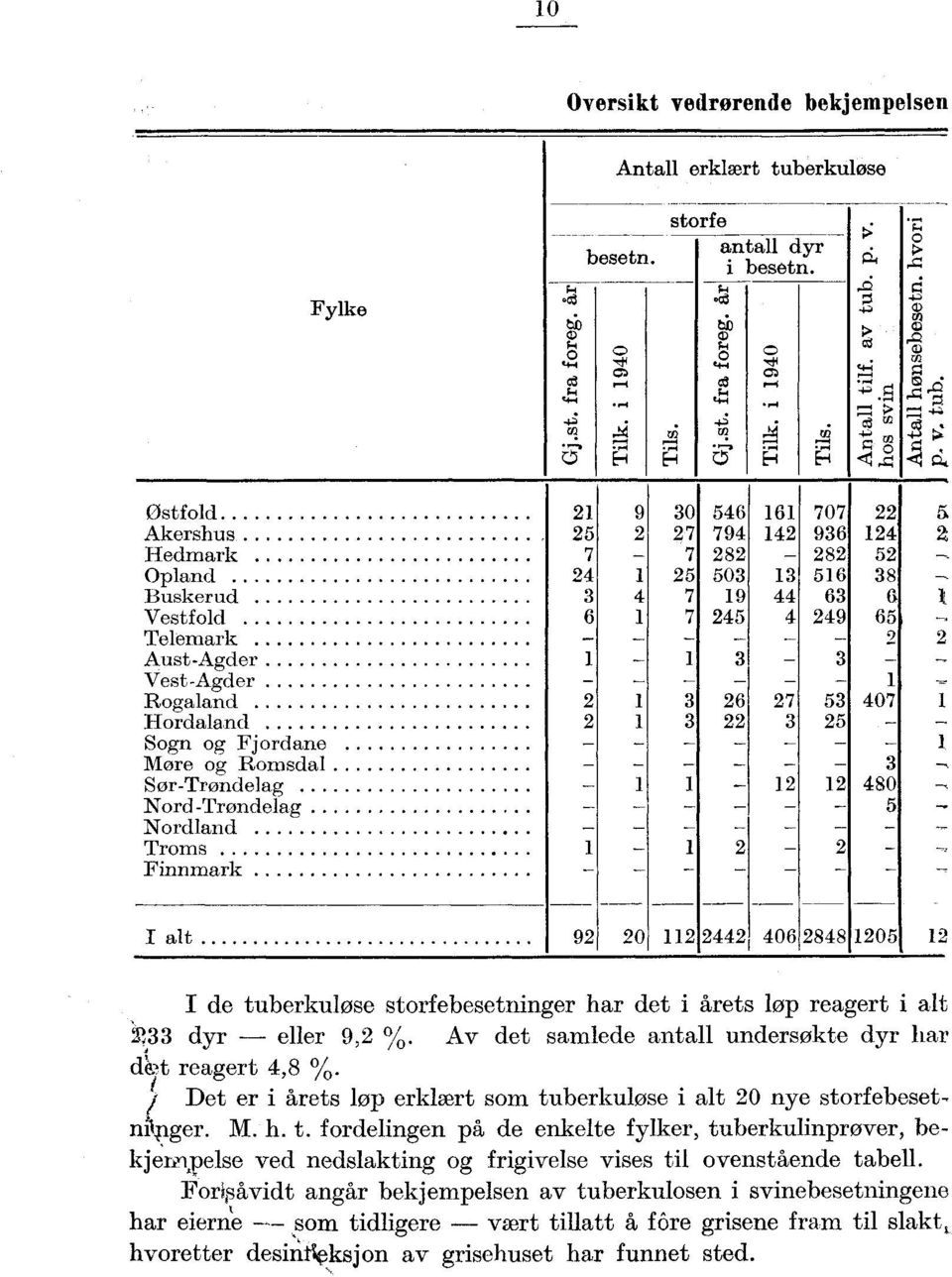 Finnmark I alt 0 0 0 I de tuberkuløse strfebesetninger har det i årets løp reagert i alt ', dyr eller, %. Av det samlede antall undersøkte dyr liar det reagert, %.
