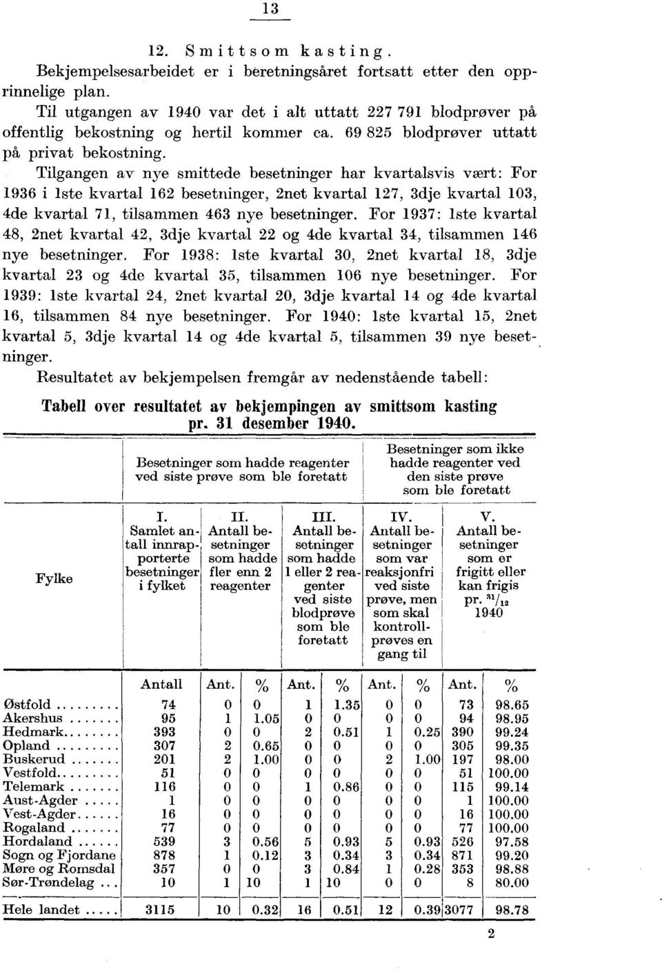 Fr : iste kvartal, net kvartal, dje kvartal g de kvartal, tilsammen nye besetninger. Fr : iste kvartal 0, net kvartal, dje kvartal g de kvartal, tilsammen 0 nye besetninger.