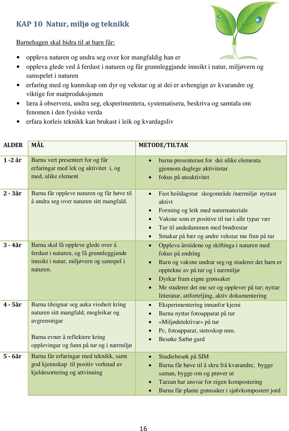 beskriva g samtala m fenmen i den fysiske verda erfara krleis teknikk kan brukast i leik g kvardagsliv ALDER MÅL METODE/TILTAK 1-2 år Barna vert presentert fr g får erfaringar med lek g aktivitet i,