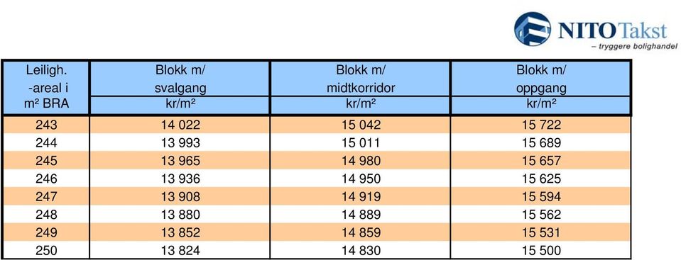 kr/m² kr/m² kr/m² 243 14 022 15 042 15 722 244 13 993 15 011 15 689 245 13