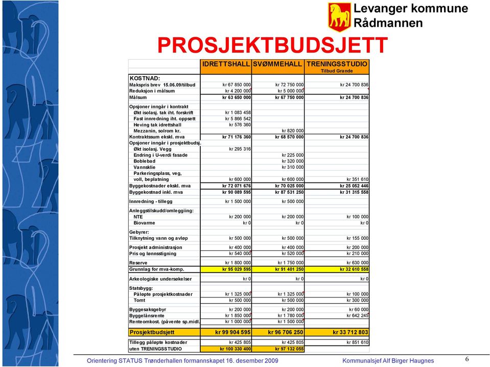 forskrift kr 1 083 458 Fast innredning iht. oppsett kr 5 866 542 Heving tak idrettshall kr 576 360 Mezzanin, solrom kr. kr 820 000 Kontraktssum ekskl.