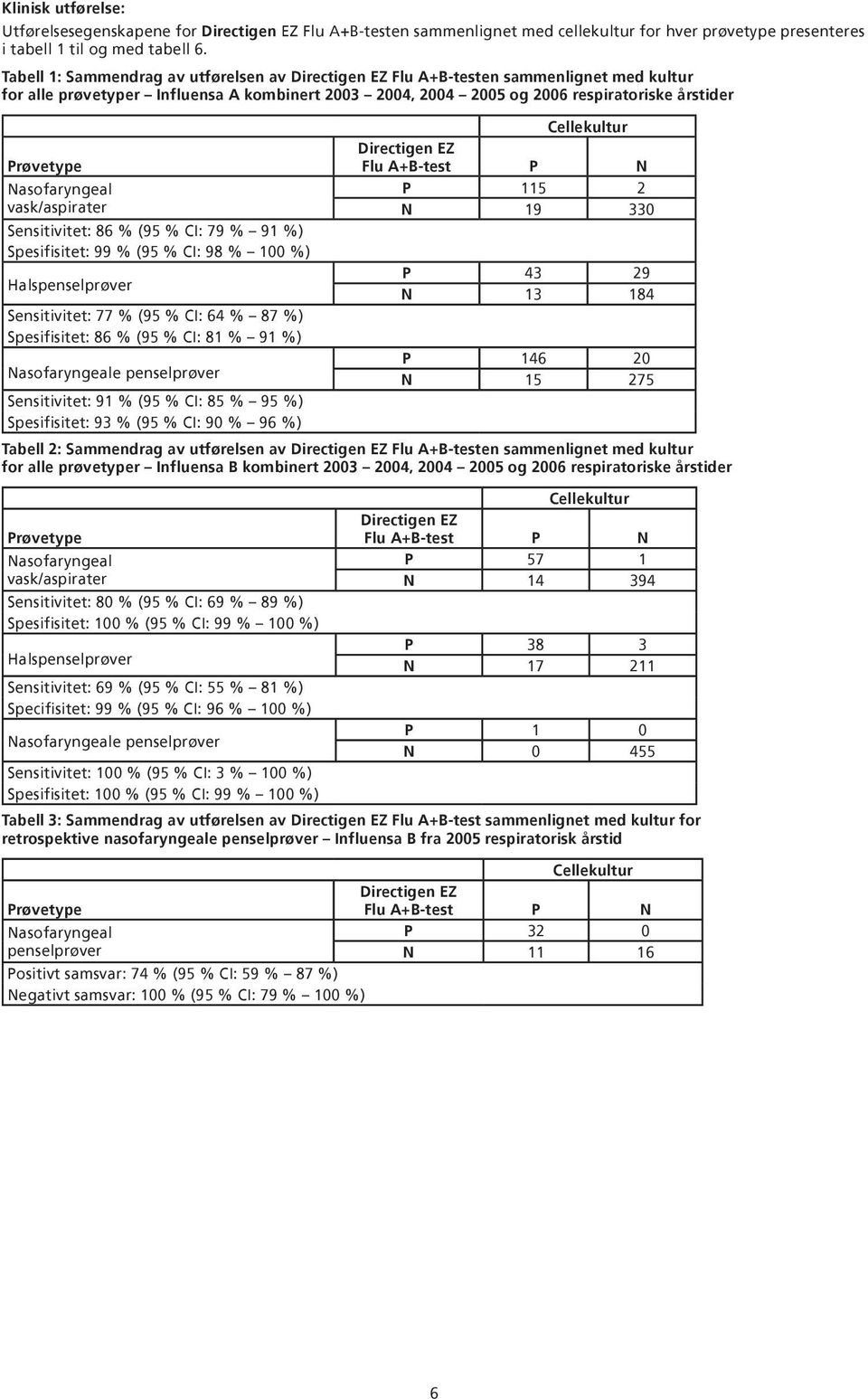 vask/aspirater Sensitivitet: 86 % (95 % CI: 79 % 91 %) Spesifisitet: 99 % (95 % CI: 98 % 100 %) Halspenselprøver Sensitivitet: 77 % (95 % CI: 64 % 87 %) Spesifisitet: 86 % (95 % CI: 81 % 91 %)