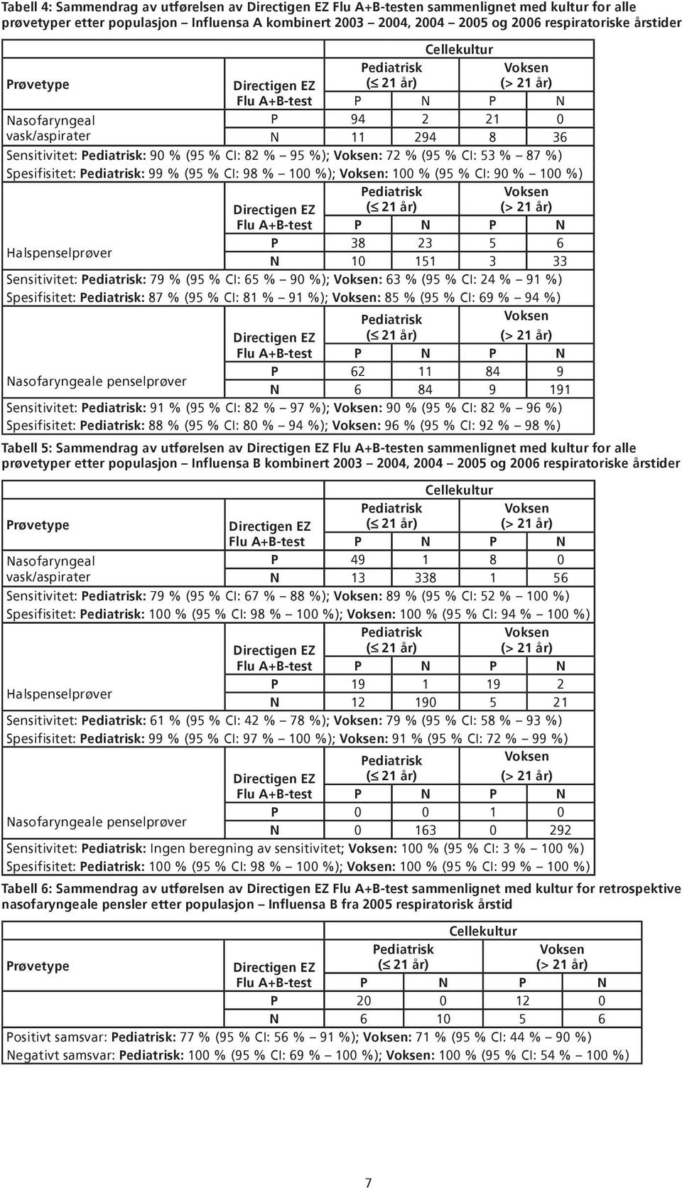 : 100 % (95 % CI: 90 % 100 %) Flu A+-test P N P N Halspenselprøver P 38 23 5 6 N 10 151 3 33 Sensitivitet: : 79 % (95 % CI: 65 % 90 %); : 63 % (95 % CI: 24 % 91 %) Spesifisitet: : 87 % (95 % CI: 81 %