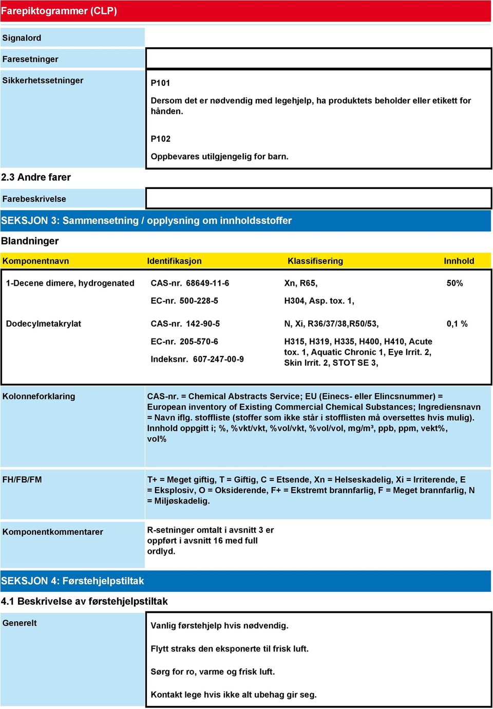 68649-11-6 EC-nr. 500-228-5 Dodecylmetakrylat CAS-nr. 142-90-5 EC-nr. 205-570-6 Indeksnr. 607-247-00-9 Xn, R65, H304, Asp. tox. 1, N, Xi, R36/37/38,R50/53, H315, H319, H335, H400, H410, Acute tox.