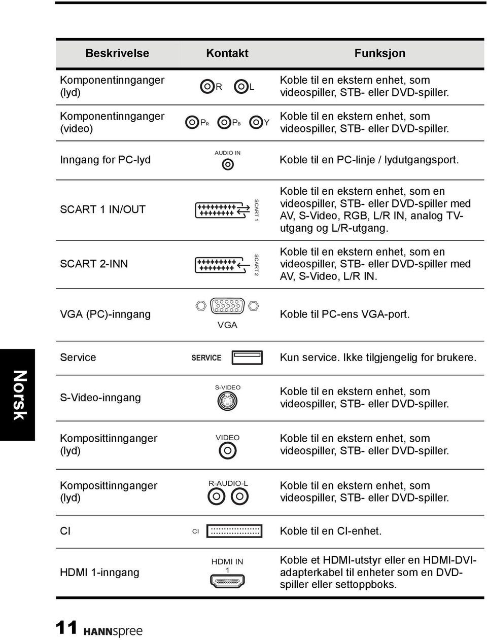 SCART 1 IN/OUT SCART 2-INN SCART 1 SCART 2 Koble til en ekstern enhet, som en videospiller, STB- eller DVD-spiller med AV, S-Video, RGB, L/R IN, analog TVutgang og L/R-utgang.