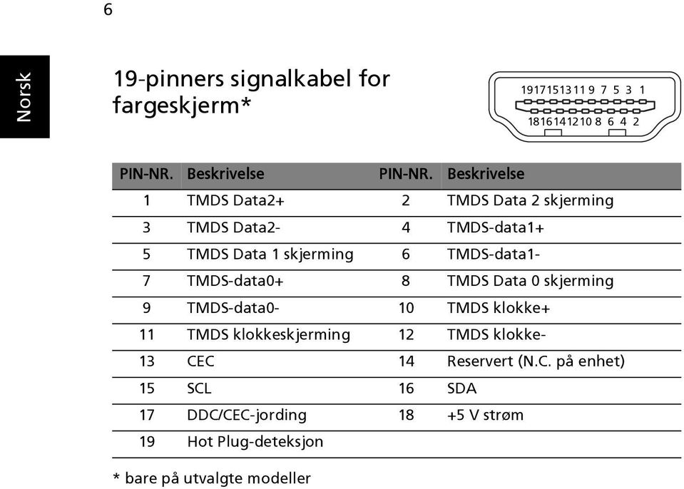 TMDS-data0+ 8 TMDS Data 0 skjerming 9 TMDS-data0-10 TMDS klokke+ 11 TMDS klokkeskjerming 12 TMDS klokke- 13 CEC 14