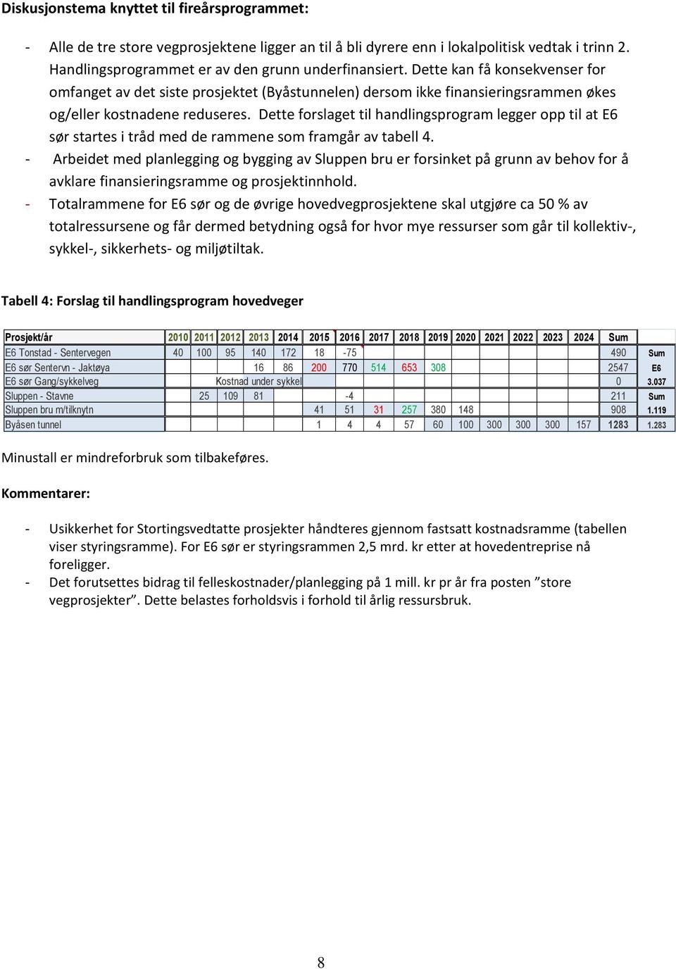 Dette forslaget til handlingsprogram legger opp til at E6 sør startes i tråd med de rammene som framgår av tabell 4.