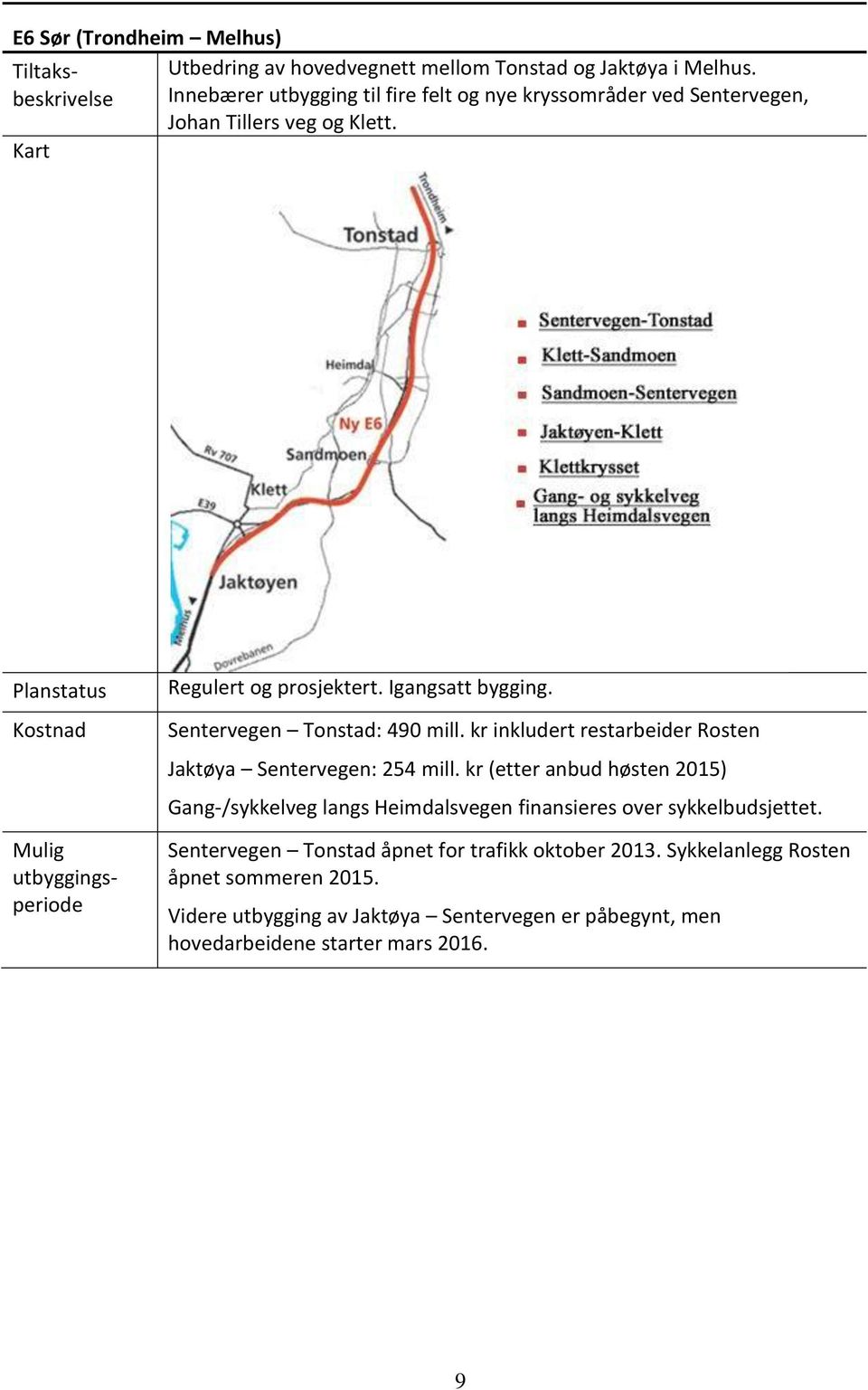 Igangsatt bygging. Sentervegen Tonstad: 490 mill. kr inkludert restarbeider Rosten Jaktøya Sentervegen: 254 mill.