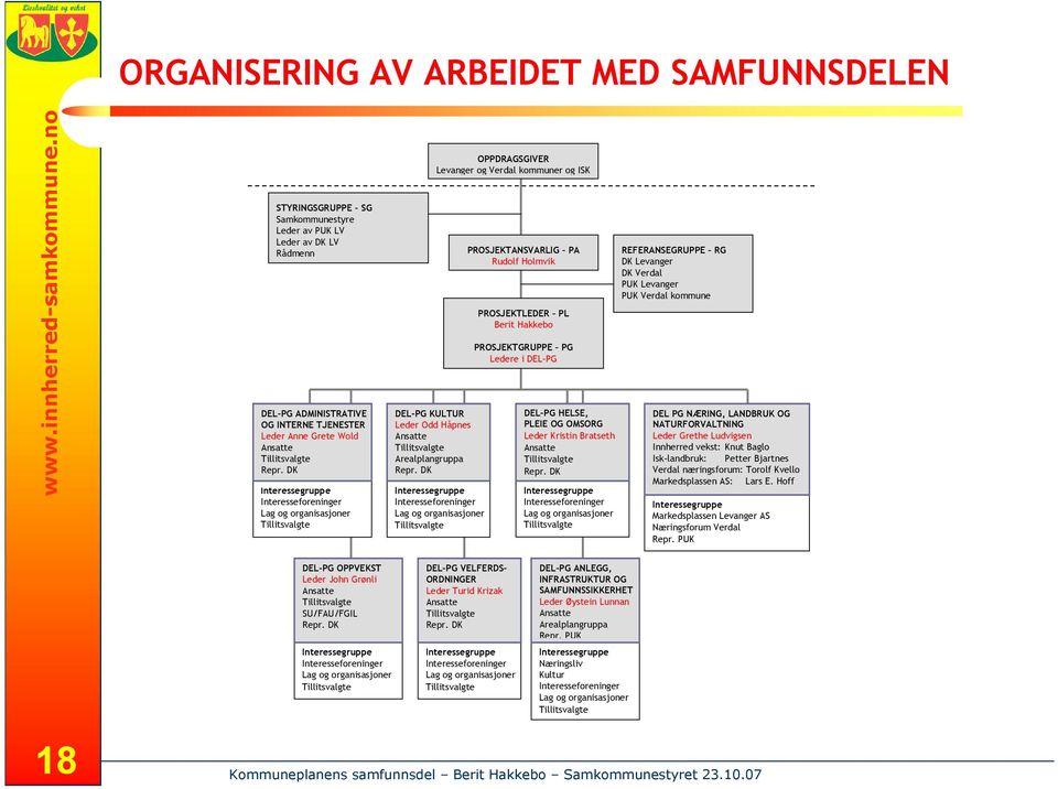 DK Interessegruppe Interesseforeninger Lag og organisasjoner DEL-PG KULTUR Leder Odd Håpnes Ansatte Arealplangruppa Repr.