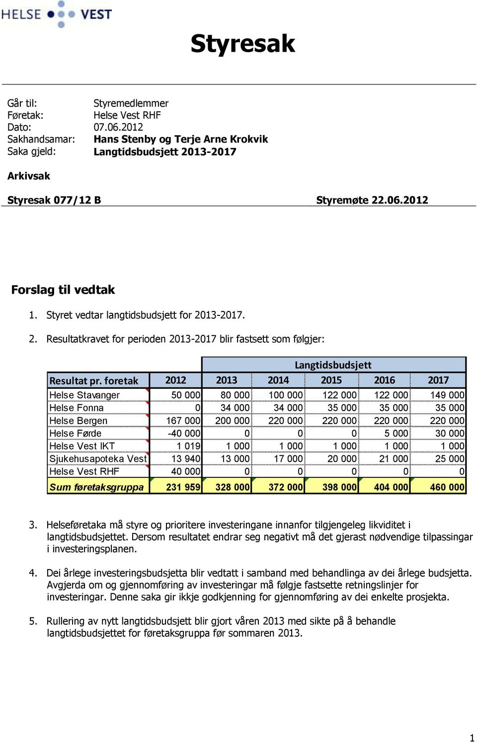 Styret vedtar langtidsbudsjett for 2013-2017. 2. Resultatkravet for perioden 2013-2017 blir fastsett som følgjer: Langtidsbudsjett Resultat pr.