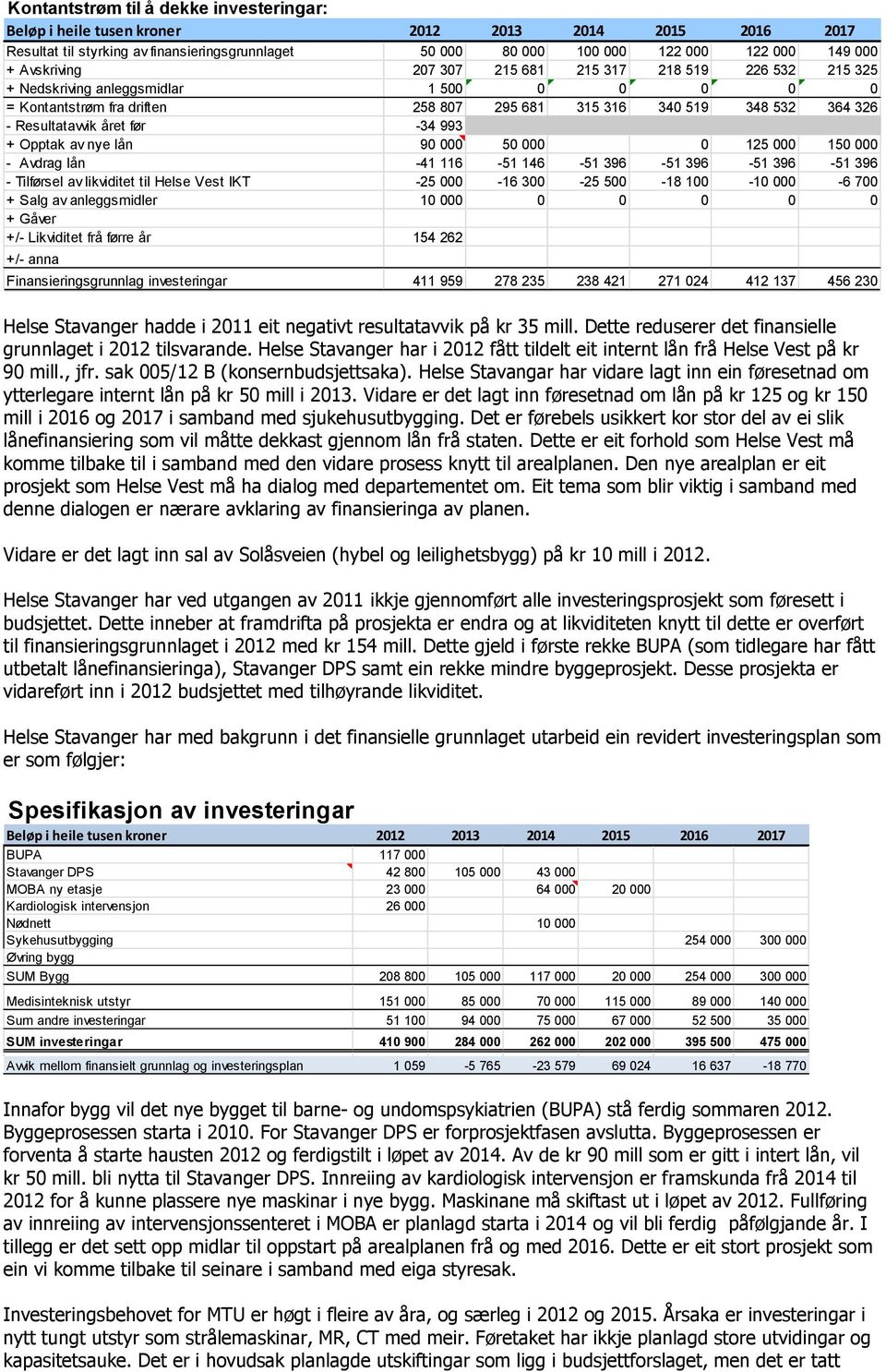 000 - Avdrag lån -41 116-51 146-51 396-51 396-51 396-51 396 - Tilførsel av likviditet til Helse Vest IKT -25 000-16 300-25 500-18 100-10 000-6 700 + Salg av anleggsmidler 10 000 0 0 0 0 0 + Gåver +/-