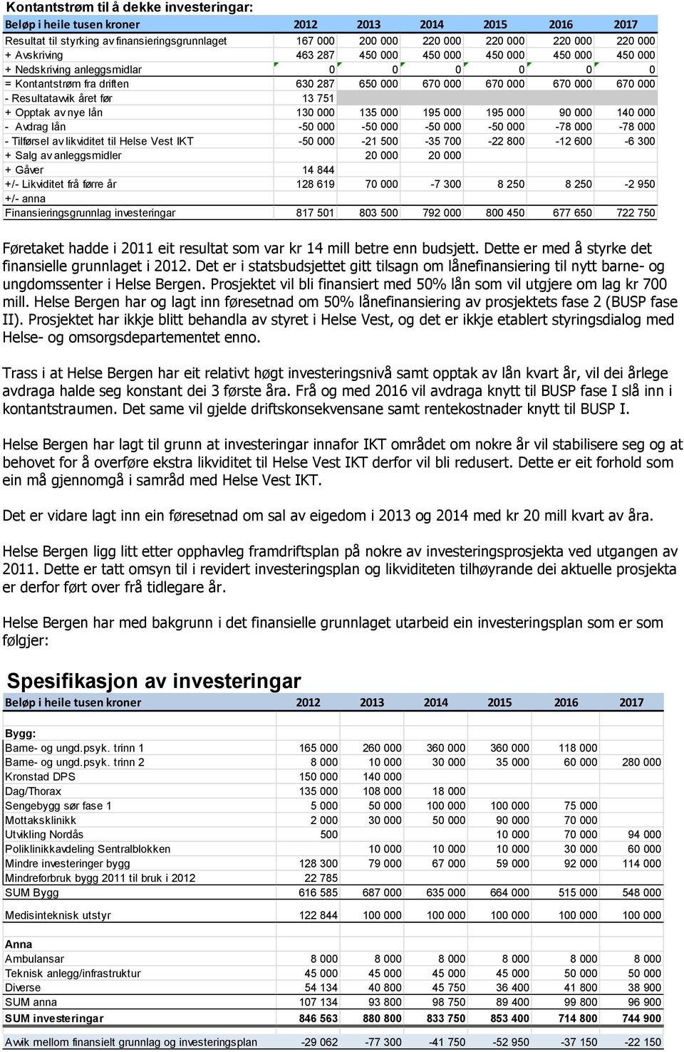 000 140 000 - Avdrag lån -50 000-50 000-50 000-50 000-78 000-78 000 - Tilførsel av likviditet til Helse Vest IKT -50 000-21 500-35 700-22 800-12 600-6 300 + Salg av anleggsmidler 20 000 20 000 +