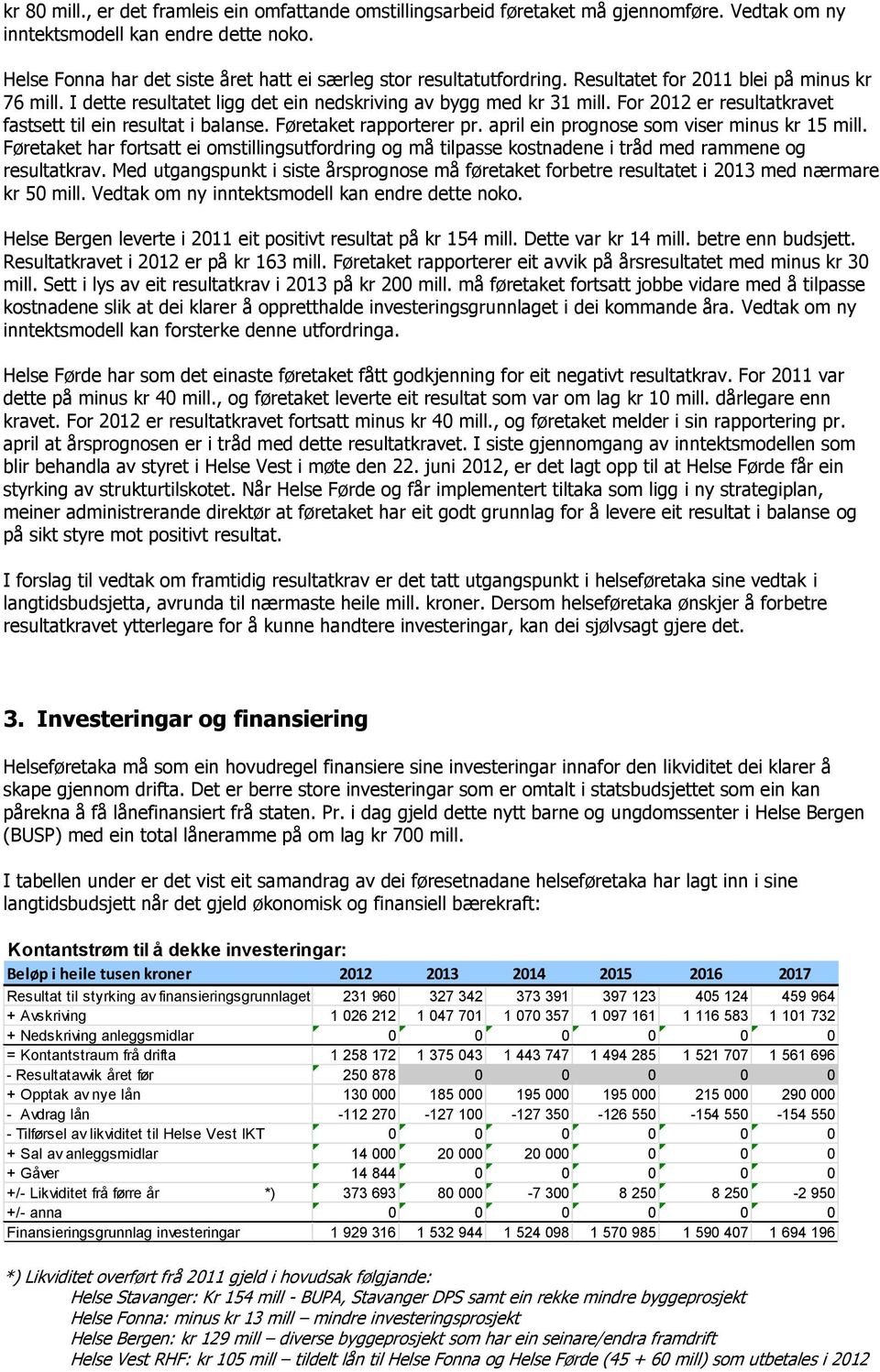 For 2012 er resultatkravet fastsett til ein resultat i balanse. Føretaket rapporterer pr. april ein prognose som viser minus kr 15 mill.