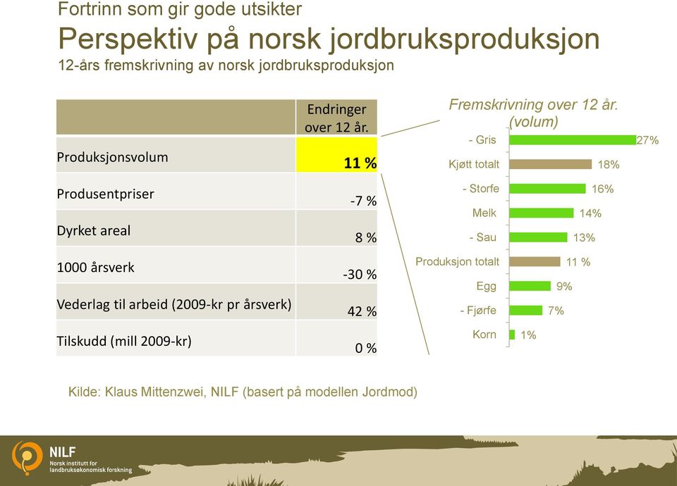 (volum) - Gris Kjøtt totalt 18% 27% Produsentpriser Dyrket areal -7 % 8 % - Storfe Melk - Sau 16% 14% 13% 1000 årsverk