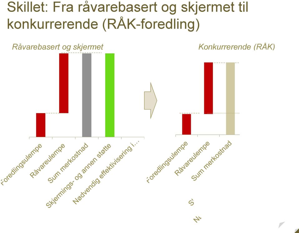 (RÅK-foredling) Råvarebasert