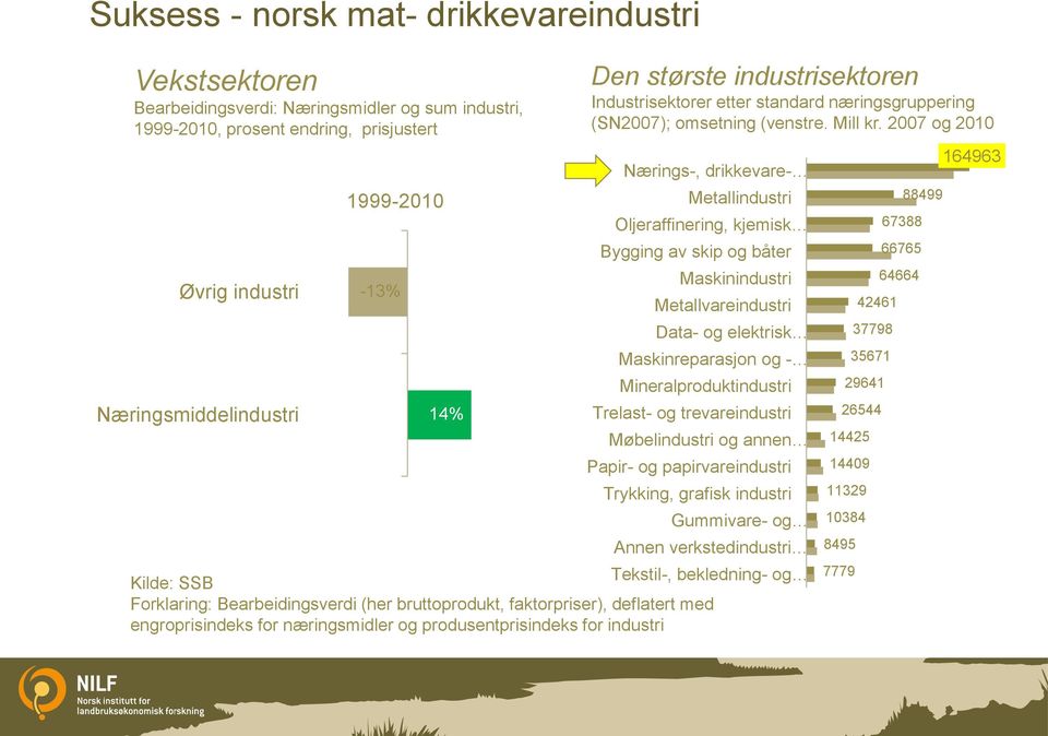 2007 og 2010 Nærings-, drikkevare- Metallindustri Oljeraffinering, kjemisk Bygging av skip og båter Maskinindustri Metallvareindustri Data- og elektrisk Maskinreparasjon og - Mineralproduktindustri