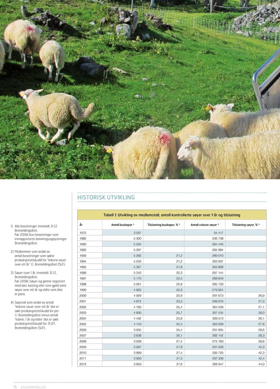 1. årsmeldingsåret (SLF). 3) Søyer over 1 år, innmeldt 31.12. årsmeldingsåret. Før 2008: Søyer og gimrer registrert med lam, kasting eller som gjeld samt søyer over ett år og eldre som ikke er para.