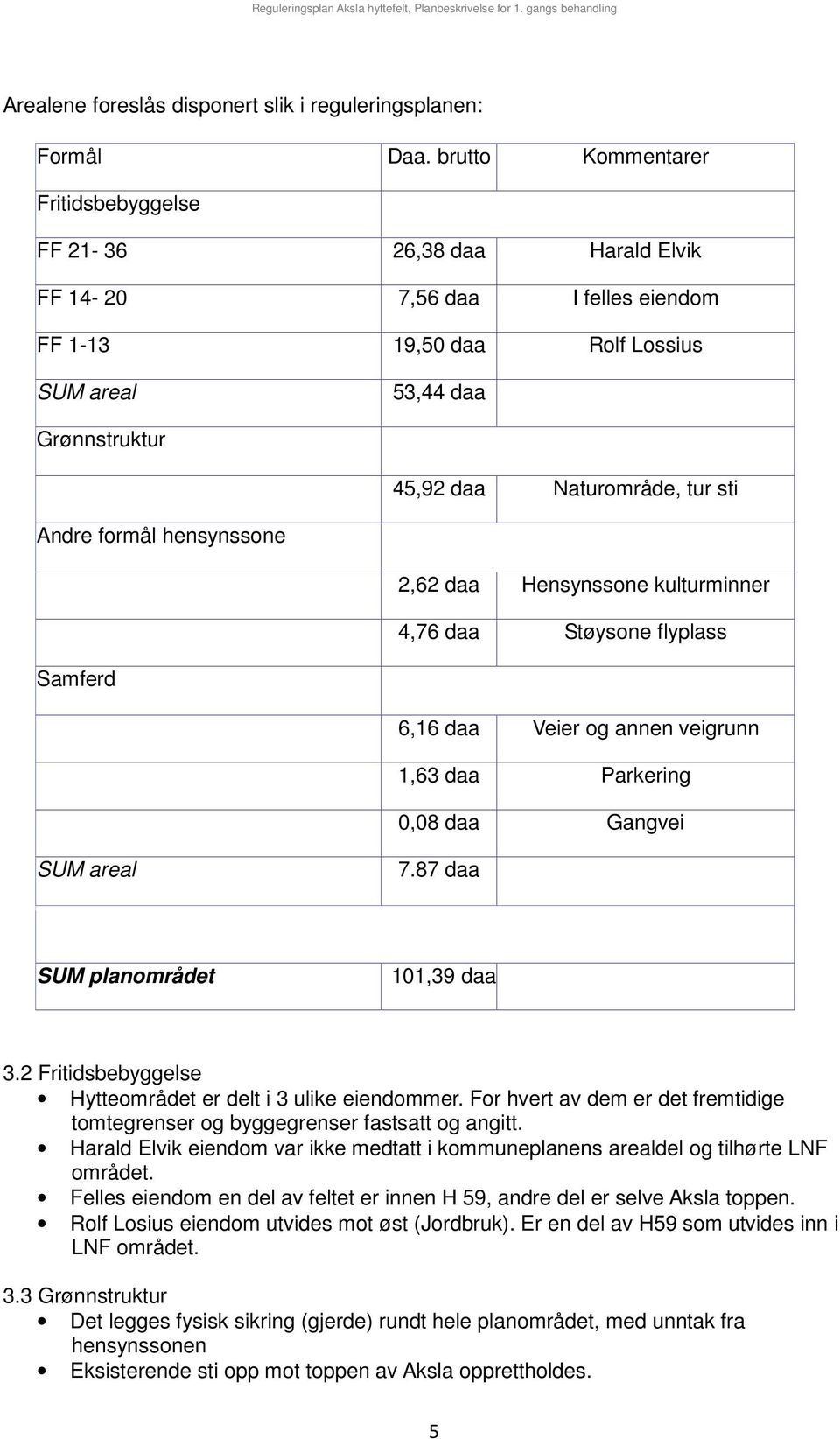 Andre formål hensynssone 2,62 daa Hensynssone kulturminner 4,76 daa Støysone flyplass Samferd 6,16 daa Veier og annen veigrunn 1,63 daa Parkering 0,08 daa Gangvei SUM areal 7.