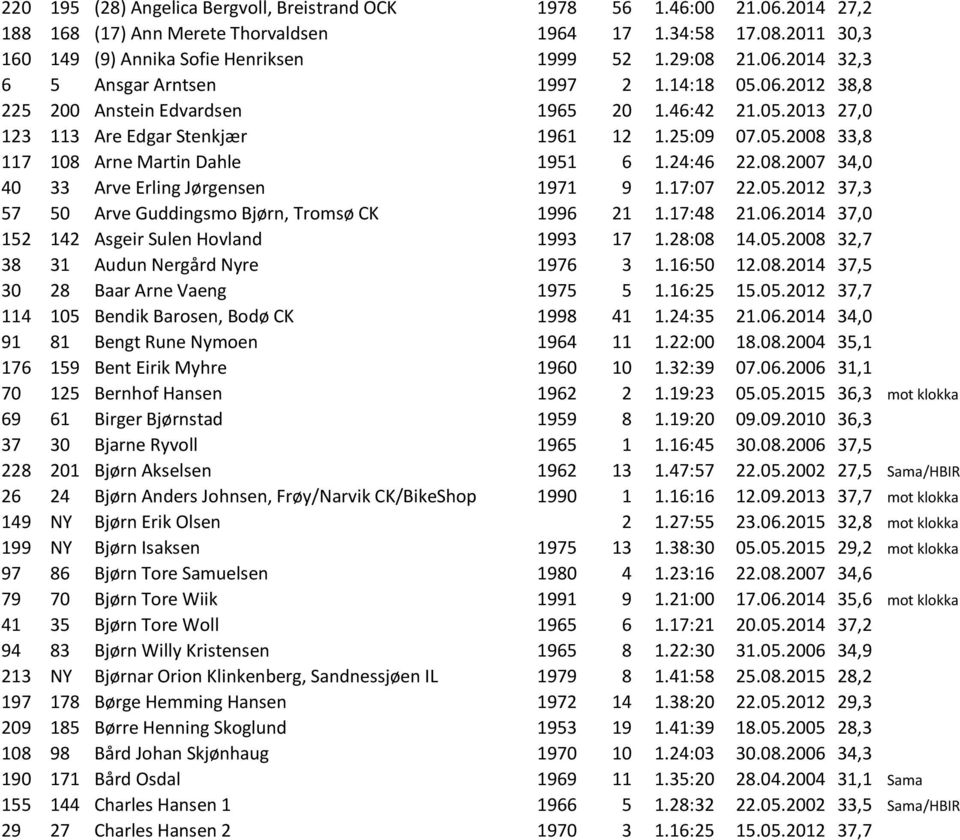 24:46 22.08.2007 34,0 40 33 Arve Erling Jørgensen 1971 9 1.17:07 22.05.2012 37,3 57 50 Arve Guddingsmo Bjørn, Tromsø CK 1996 21 1.17:48 21.06.2014 37,0 152 142 Asgeir Sulen Hovland 1993 17 1.28:08 14.